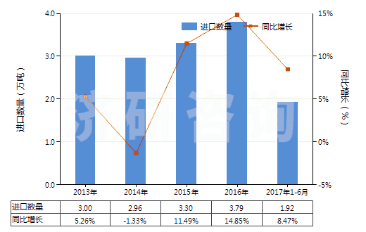 2013-2017年6月中國塑料制其他家庭用具及衛(wèi)生或盥洗用具(HS39249000)進口量及增速統(tǒng)計 2013-2017年6月中國塑料制其他家庭用具及衛(wèi)生或盥洗用具(HS39249000)進口量及增速統(tǒng)計